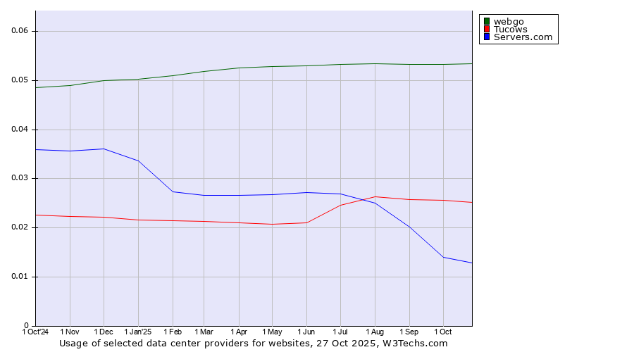 Historical trends in the usage of webgo vs. Tucows vs. Servers.com