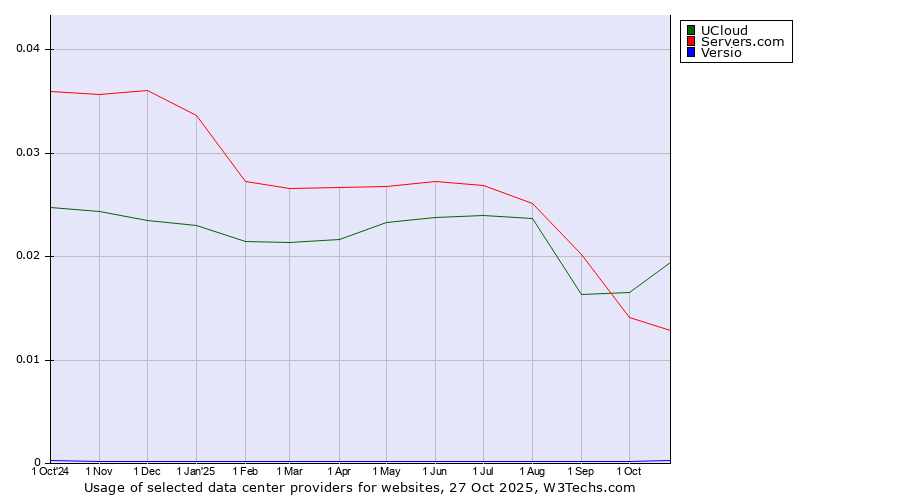 Historical trends in the usage of UCloud vs. Servers.com vs. Versio