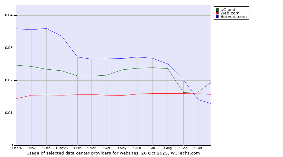 Historical trends in the usage of UCloud vs. Web.com vs. Servers.com