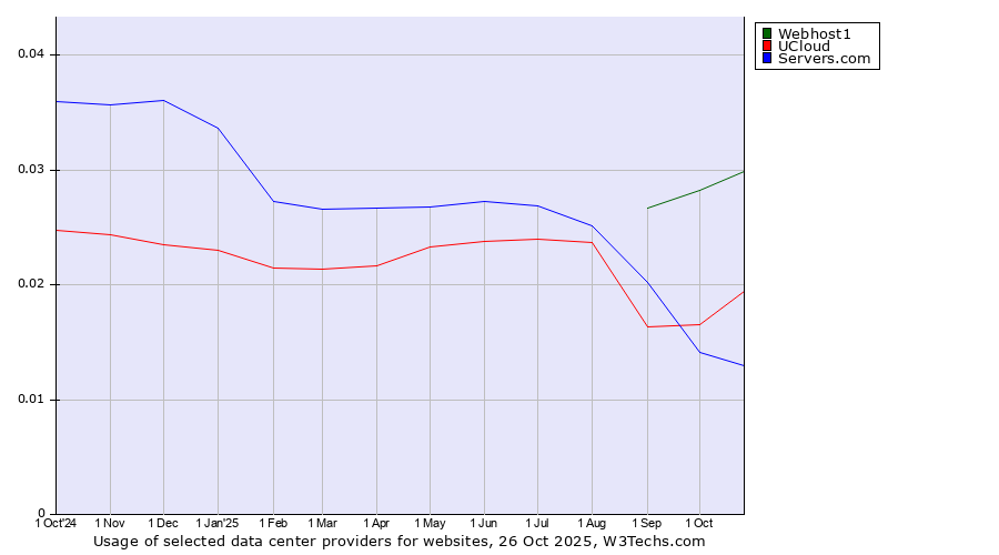 Historical trends in the usage of Webhost1 vs. UCloud vs. Servers.com