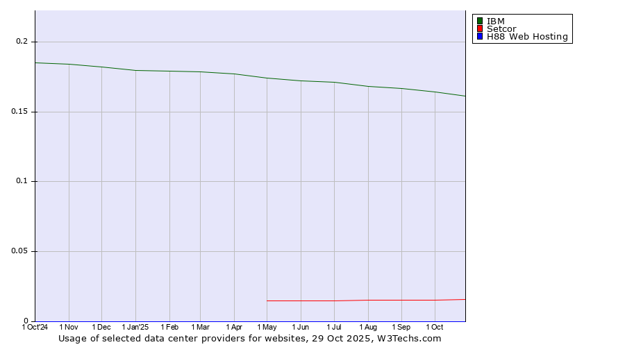 Historical trends in the usage of IBM vs. Setcor vs. H88 Web Hosting