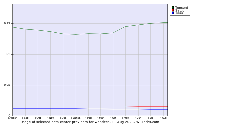 Historical trends in the usage of Tencent vs. Setcor vs. Tilaa