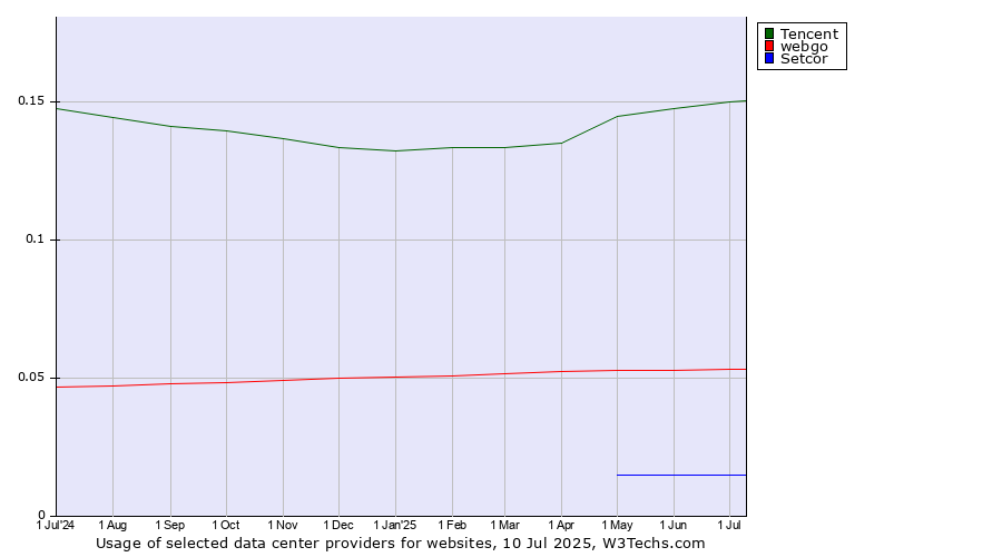 Historical trends in the usage of Tencent vs. webgo vs. Setcor