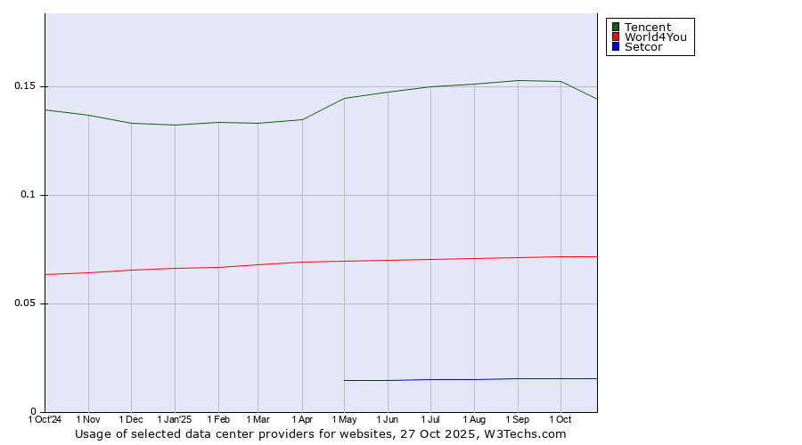 Historical trends in the usage of Tencent vs. World4You vs. Setcor
