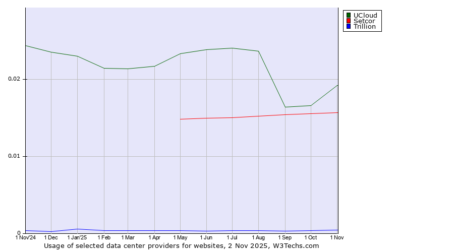 Historical trends in the usage of UCloud vs. Setcor vs. Trillion