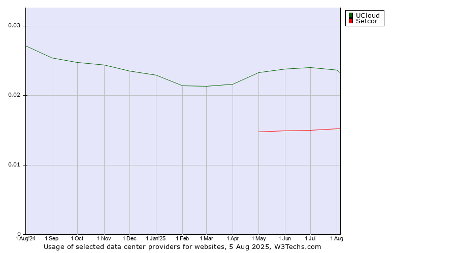Historical trends in the usage of UCloud vs. Setcor