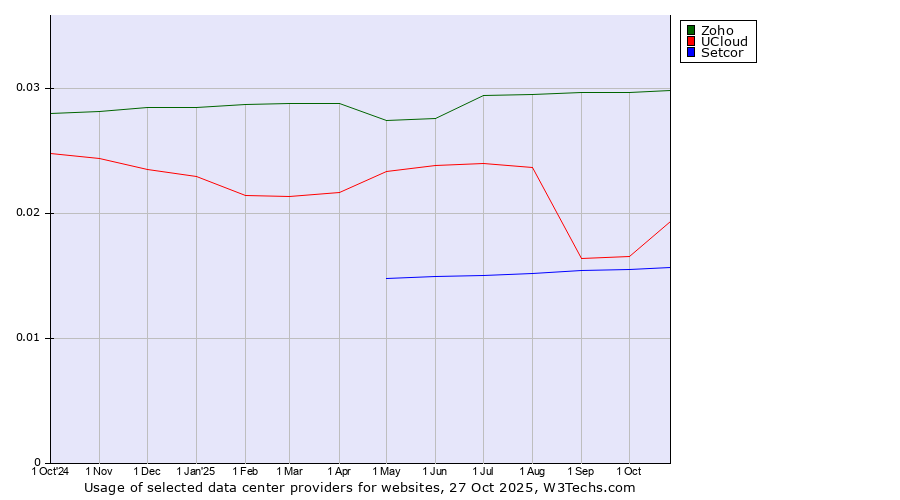 Historical trends in the usage of Zoho vs. UCloud vs. Setcor