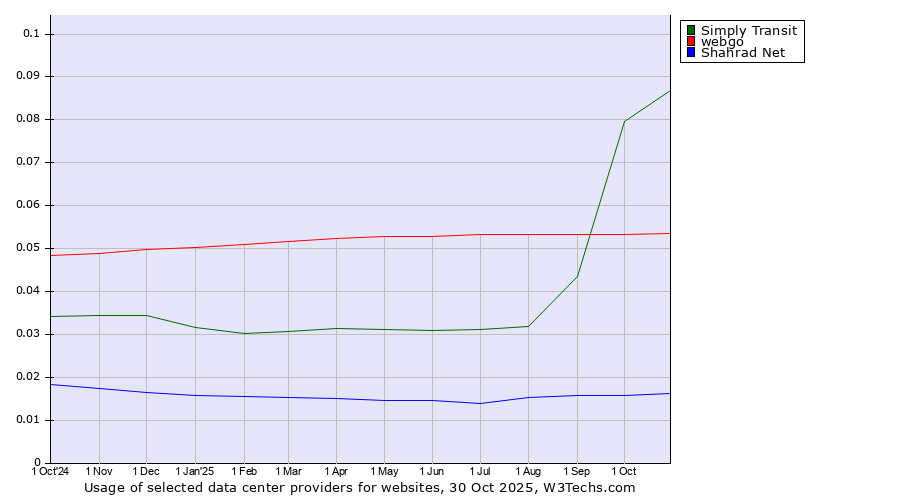 Historical trends in the usage of Simply Transit vs. webgo vs. Shahrad Net