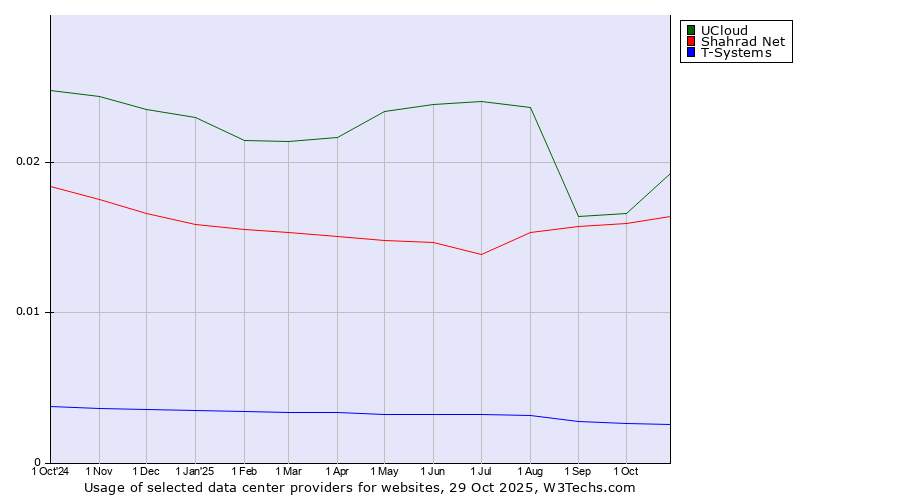 Historical trends in the usage of UCloud vs. Shahrad Net vs. T-Systems