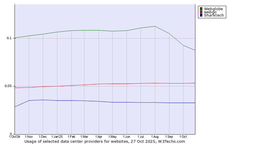 Historical trends in the usage of Webglobe vs. webgo vs. Sharktech