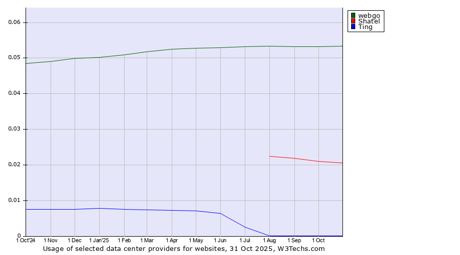 Historical trends in the usage of webgo vs. Shatel vs. Ting