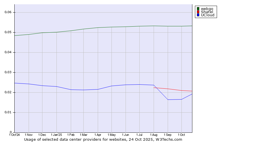 Historical trends in the usage of webgo vs. Shatel vs. UCloud