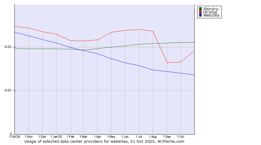 Historical trends in the usage of Shinjiru vs. UCloud vs. Webzilla