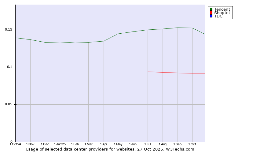 Historical trends in the usage of Tencent vs. Shoptet vs. TDC