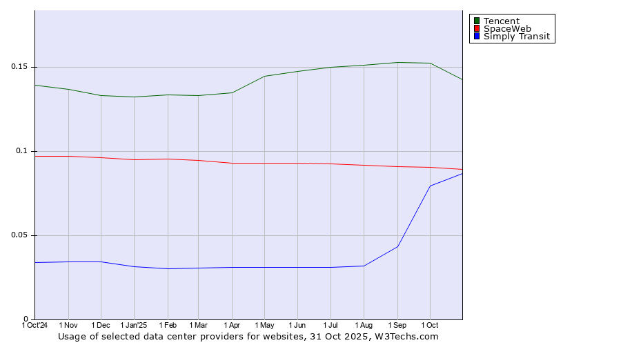 Historical trends in the usage of Tencent vs. SpaceWeb vs. Simply Transit