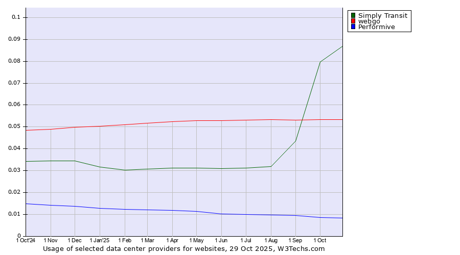 Historical trends in the usage of Simply Transit vs. webgo vs. Performive