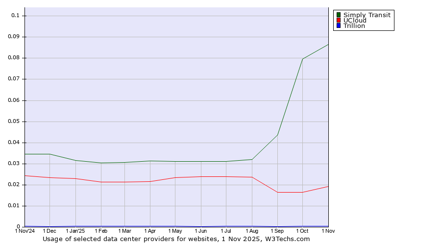 Historical trends in the usage of Simply Transit vs. UCloud vs. Trillion