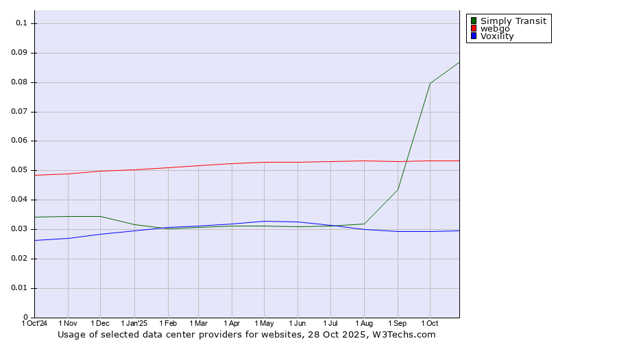 Historical trends in the usage of Simply Transit vs. webgo vs. Voxility