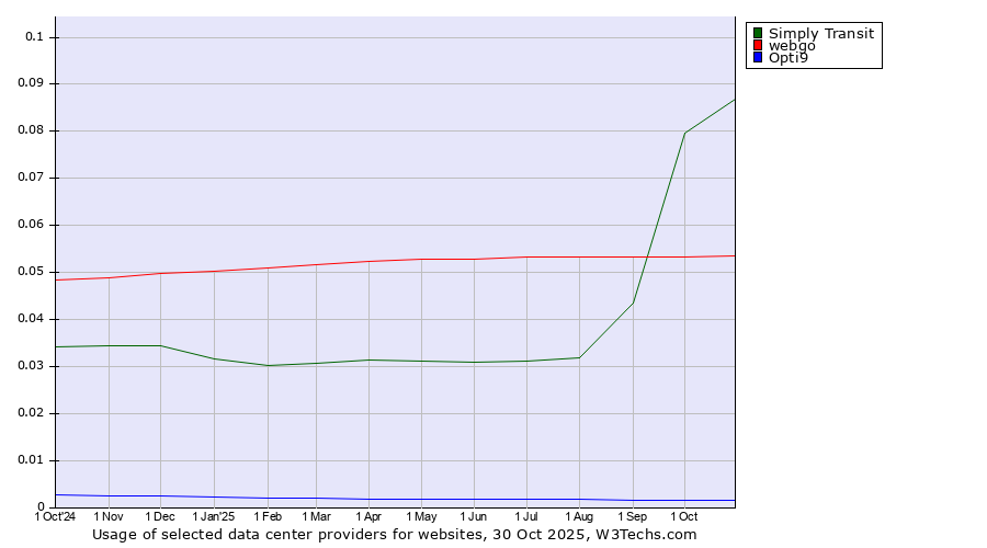 Historical trends in the usage of Simply Transit vs. webgo vs. Opti9
