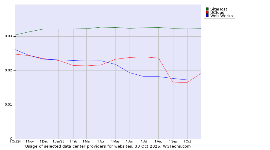 Historical trends in the usage of SiteHost vs. UCloud vs. Web Werks