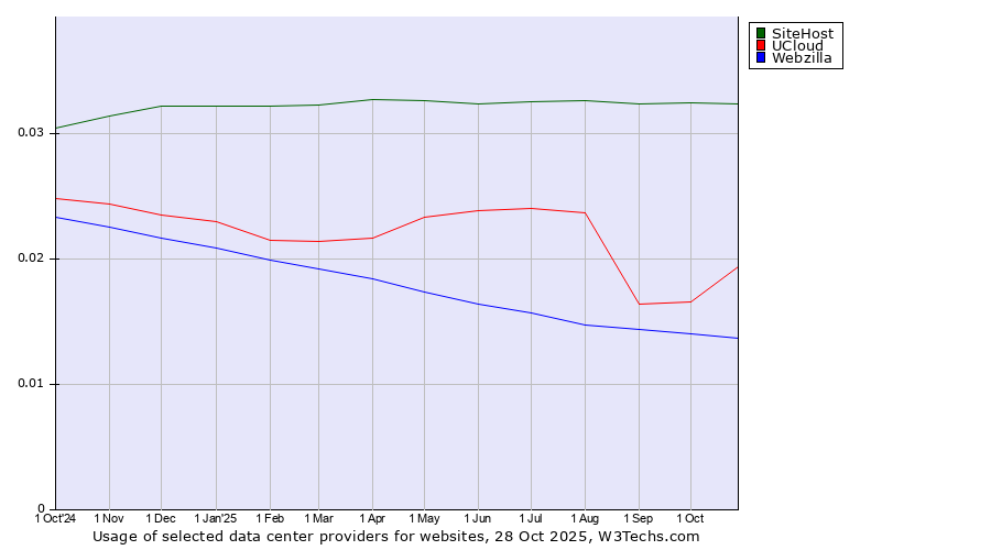 Historical trends in the usage of SiteHost vs. UCloud vs. Webzilla
