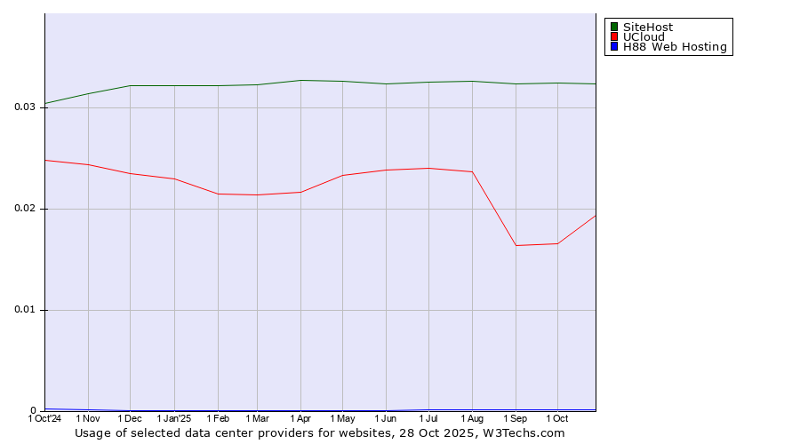 Historical trends in the usage of SiteHost vs. UCloud vs. H88 Web Hosting