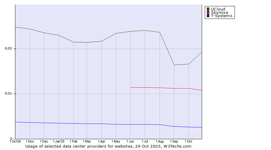 Historical trends in the usage of UCloud vs. Skynova vs. T-Systems