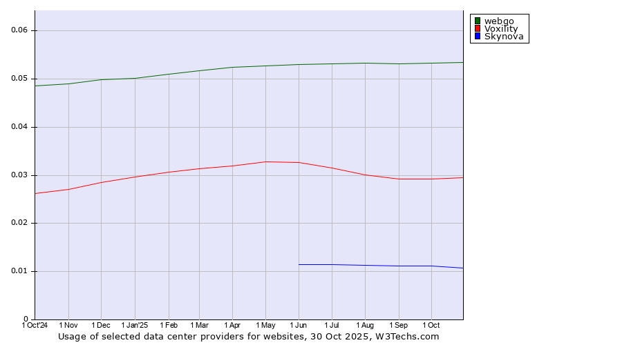 Historical trends in the usage of webgo vs. Voxility vs. Skynova