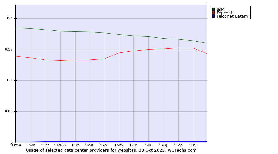 Historical trends in the usage of IBM vs. Tencent vs. Telconet Latam