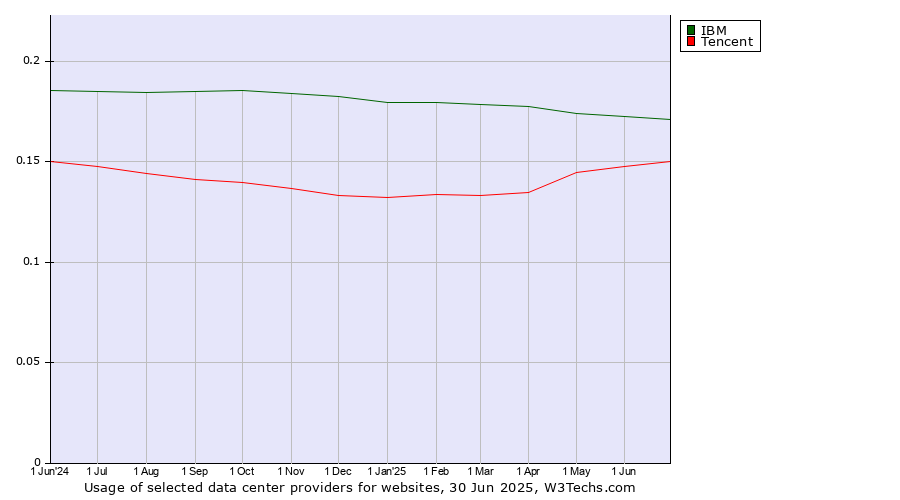 Historical trends in the usage of IBM vs. Tencent