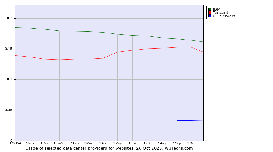 Historical trends in the usage of IBM vs. Tencent vs. UK Servers