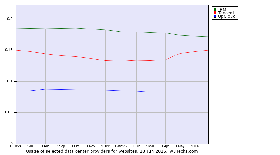 Historical trends in the usage of IBM vs. Tencent vs. UpCloud