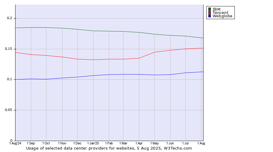 Historical trends in the usage of IBM vs. Tencent vs. Webglobe