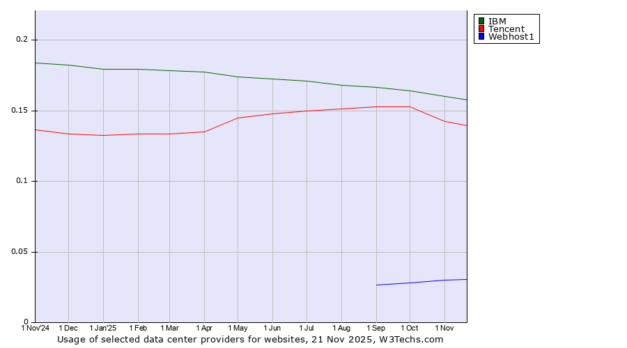 Historical trends in the usage of IBM vs. Tencent vs. Webhost1