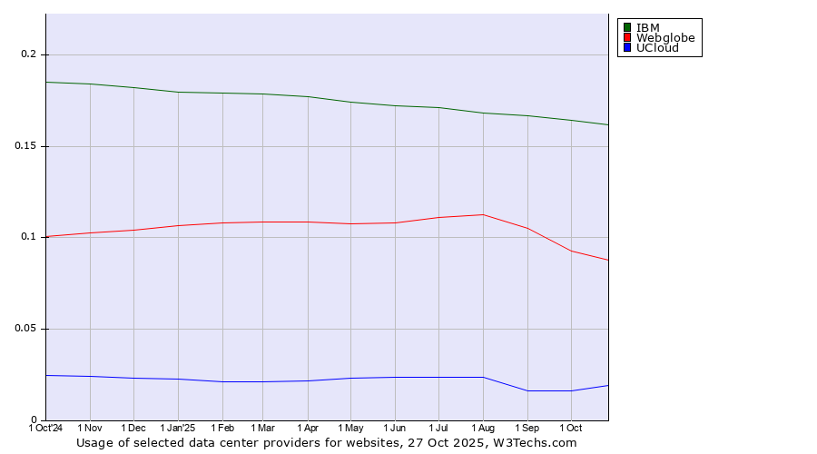 Historical trends in the usage of IBM vs. Webglobe vs. UCloud