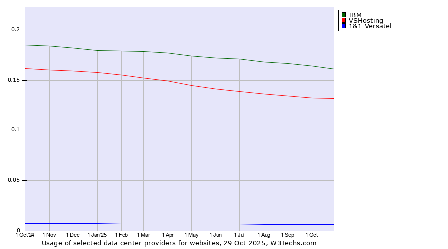 Historical trends in the usage of IBM vs. VSHosting vs. 1&1 Versatel