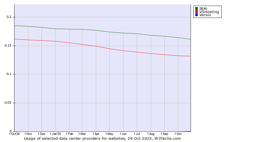 Historical trends in the usage of IBM vs. VSHosting vs. Versio