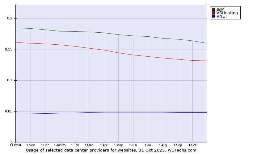Historical trends in the usage of IBM vs. VSHosting vs. VNET