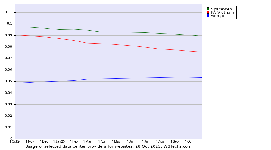Historical trends in the usage of SpaceWeb vs. PA Vietnam vs. webgo