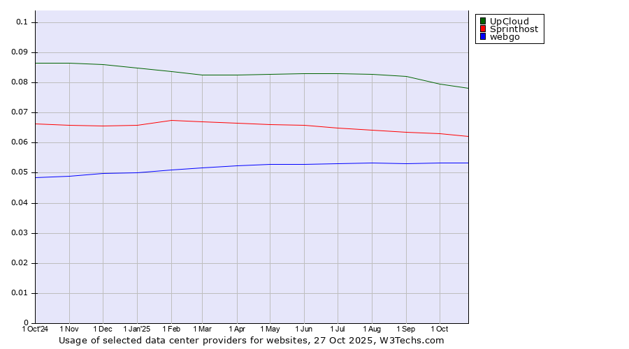 Historical trends in the usage of UpCloud vs. Sprinthost vs. webgo
