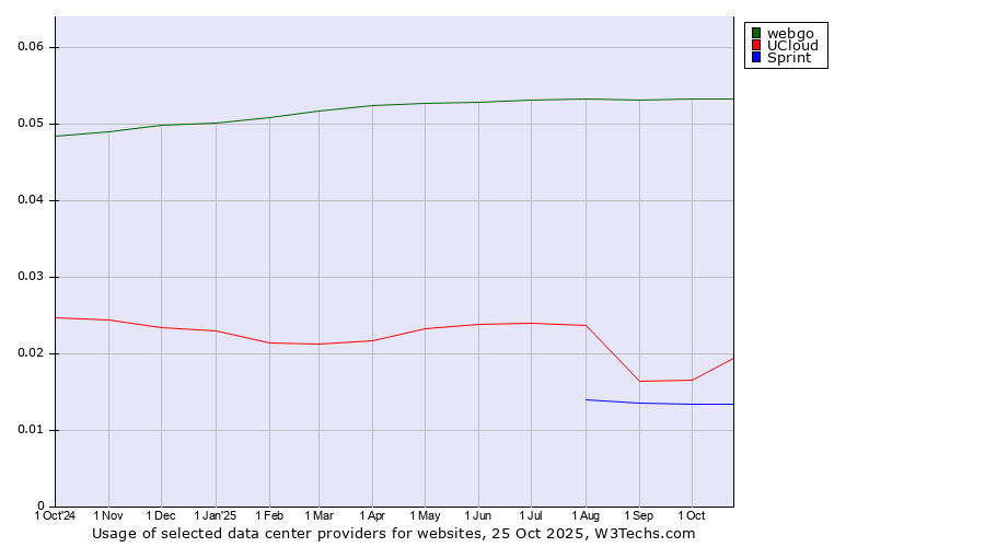 Historical trends in the usage of webgo vs. UCloud vs. Sprint