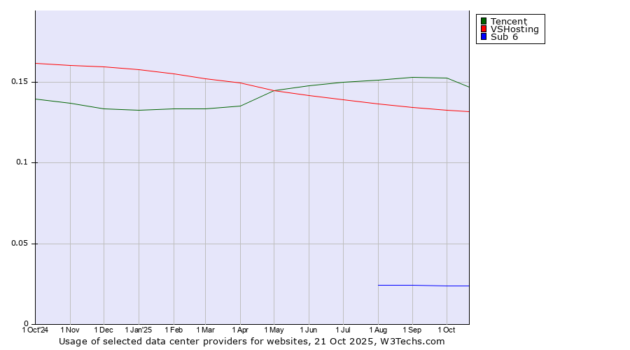 Historical trends in the usage of Tencent vs. VSHosting vs. Sub 6