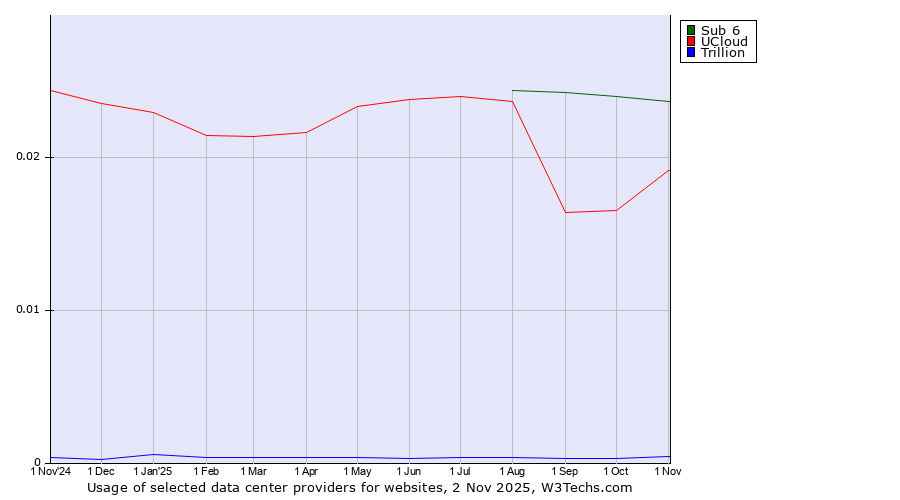 Historical trends in the usage of Sub 6 vs. UCloud vs. Trillion