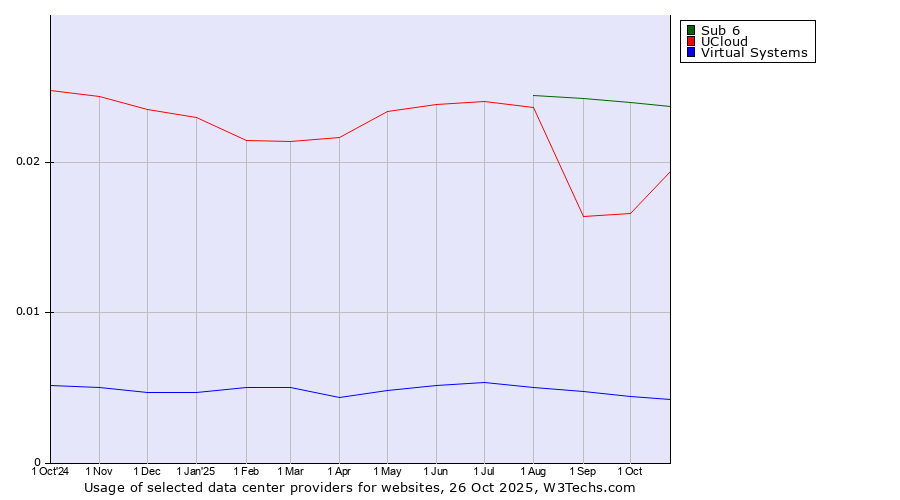 Historical trends in the usage of Sub 6 vs. UCloud vs. Virtual Systems