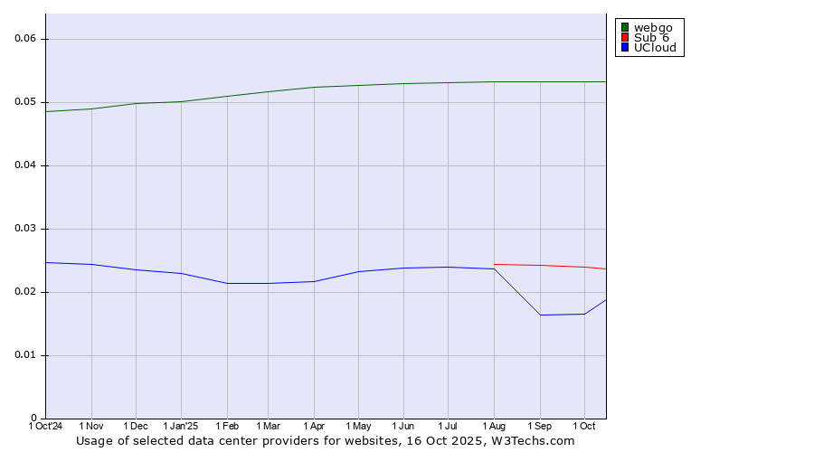 Historical trends in the usage of webgo vs. Sub 6 vs. UCloud