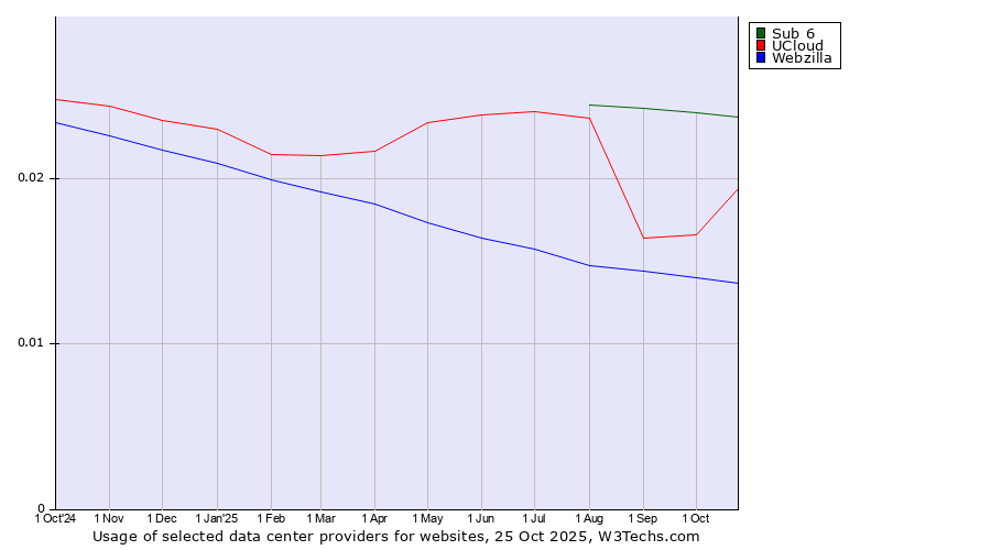 Historical trends in the usage of Sub 6 vs. UCloud vs. Webzilla