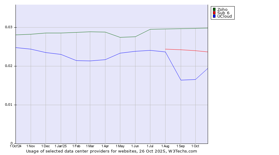 Historical trends in the usage of Zoho vs. Sub 6 vs. UCloud