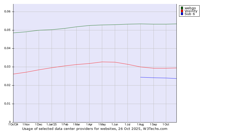 Historical trends in the usage of webgo vs. Voxility vs. Sub 6