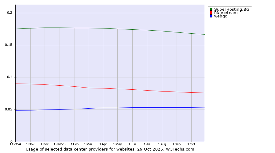 Historical trends in the usage of SuperHosting.BG vs. PA Vietnam vs. webgo