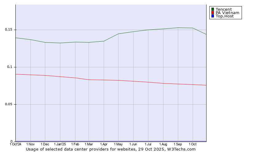Historical trends in the usage of Tencent vs. PA Vietnam vs. Top.Host